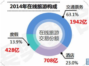 流水不爭先 在線旅游行業(yè)初步分析與展望